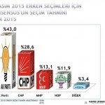 1 kasim 2015 secimleri icin konsensus un secim anketi 5 – Bayburt Portalı