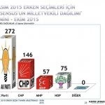 1 kasim 2015 secimleri icin konsensus un secim anketi 6 – Bayburt Portalı