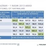 1 kasim 2015 secimleri icin konsensus un secim anketi 7 – Bayburt Portalı