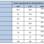 gezici arastirma dan son secim anketi 7 – Bayburt Portalı