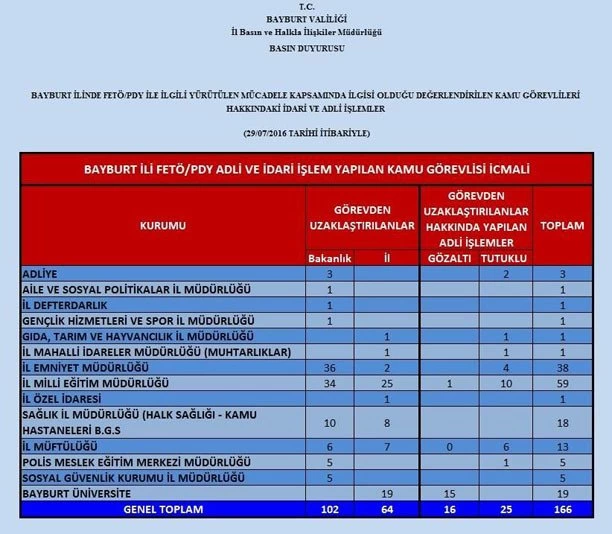 FETÖ PDY ile ilgili yürütülen mücadelede son durum