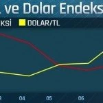 dolar neden yukseliyor daha da yukselir mi 6 – Bayburt Portalı