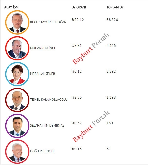 Bayburt, yine rekor kırdı 2 Cumhurbaskanligi secim sonuclari Bayburt – Bayburt Portalı