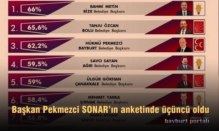 Başkan Pekmezci, 51 il belediyesi içinden üçüncü oldu