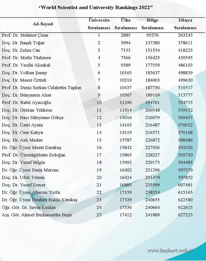 Bayburt Universitesinden 25 Isim 2022 Dunya Bilim Insani Siralamasinda 1 – Bayburt Portalı – Bayburt Haberleri, Son Dakika Bayburt Web Haber Sitesi