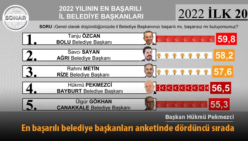 Başkan Pekmezci, en başarılı belediye başkanları anketinde dördüncü oldu