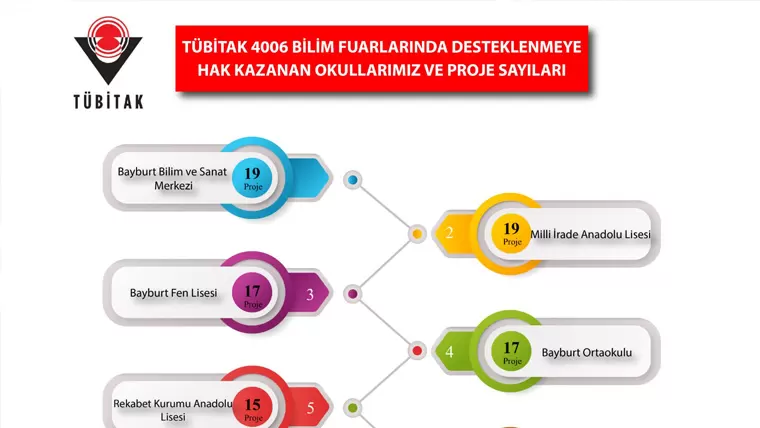 Bayburt’ta 10 okuldan 145 TÜBİTAK projesi desteklenmeye hak kazandı