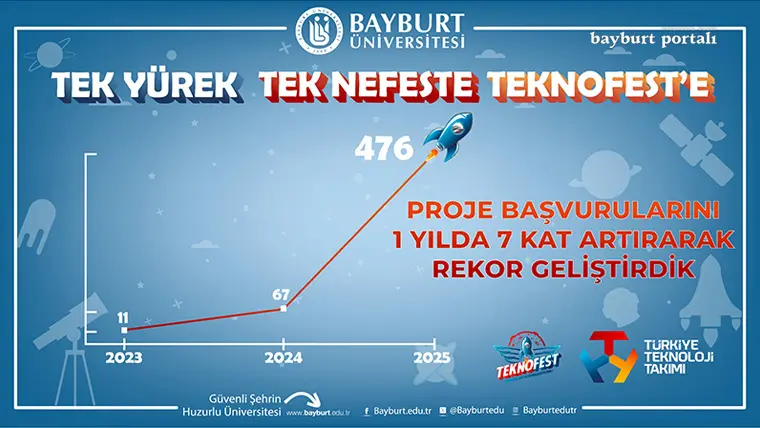 Bayburt Üniversitesi, en yüksek başvuru gerçekleştiren üniversiteler arasında