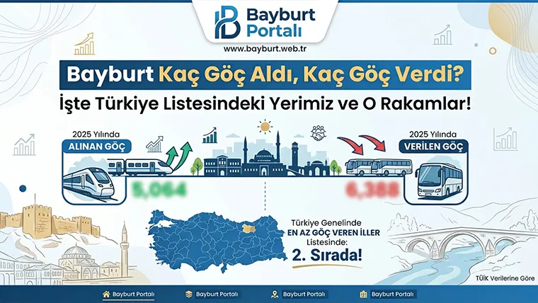 Bayburt Kaç Göç Aldı, Kaç Göç Verdi? İşte Türkiye Listesindeki Yerimiz ve O Rakamlar!